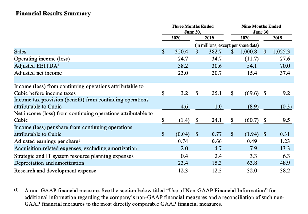 Cubic Reports Third Quarter Fiscal Year 2020 Results | Cubic